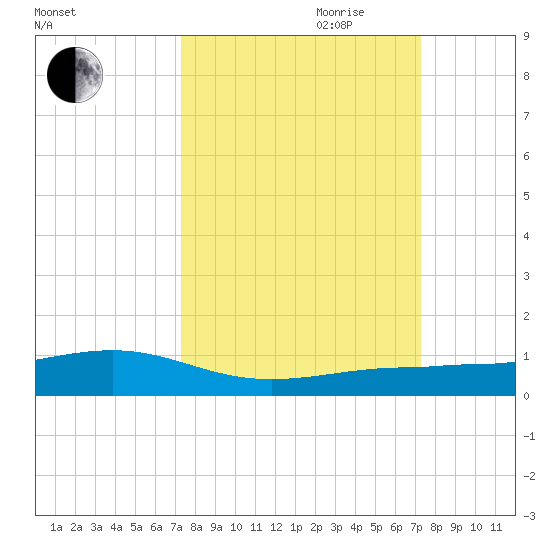 Boca Chica Key Bridge tide chart for Monday, September 29, 2025