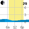Boca Chica Key Bridge tide chart for Monday, September 29, 2025