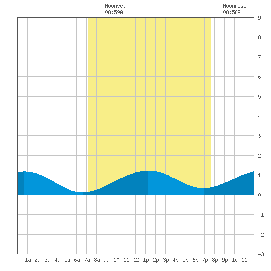 Boca Chica Key Bridge tide chart for Tuesday, September 9, 2025