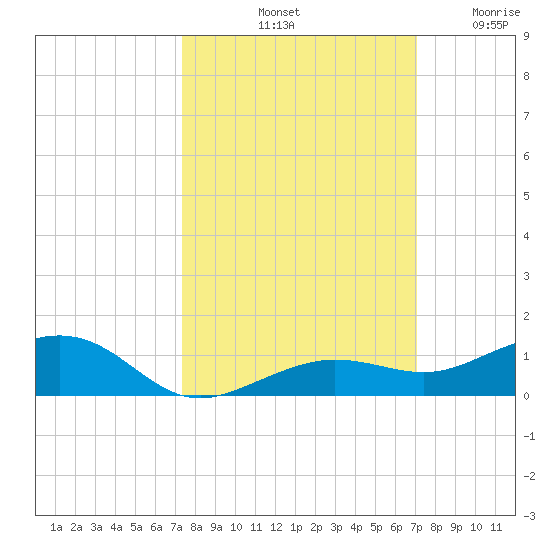 Boca Chica Key Bridge tide chart for Friday, October 10, 2025