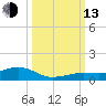Boca Chica Key Bridge tide chart for Monday, October 13, 2025