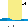 Boca Chica Key Bridge tide chart for Tuesday, October 14, 2025