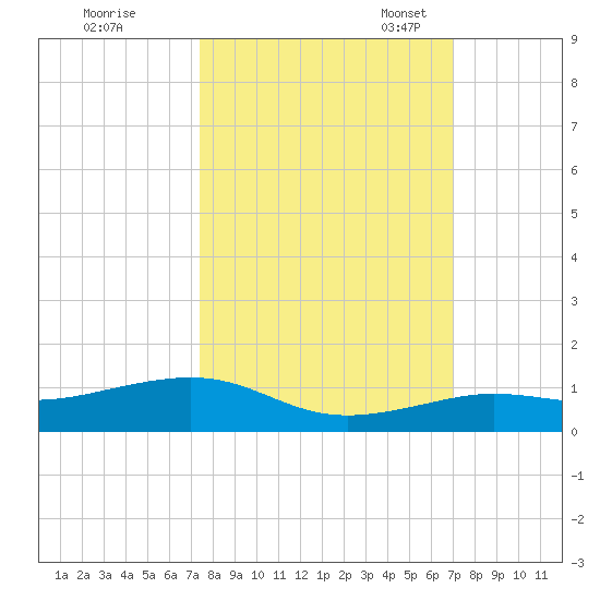 Boca Chica Key Bridge tide chart for Wednesday, October 15, 2025