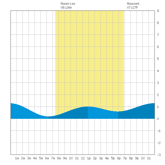 Boca Chica Key Bridge tide chart for Wednesday, October 22, 2025