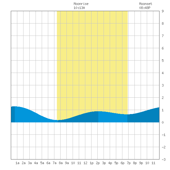 Boca Chica Key Bridge tide chart for Friday, October 24, 2025