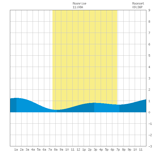 Boca Chica Key Bridge tide chart for Saturday, October 25, 2025