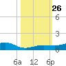 Boca Chica Key Bridge tide chart for Sunday, October 26, 2025