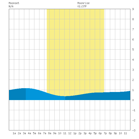 Boca Chica Key Bridge tide chart for Tuesday, October 28, 2025