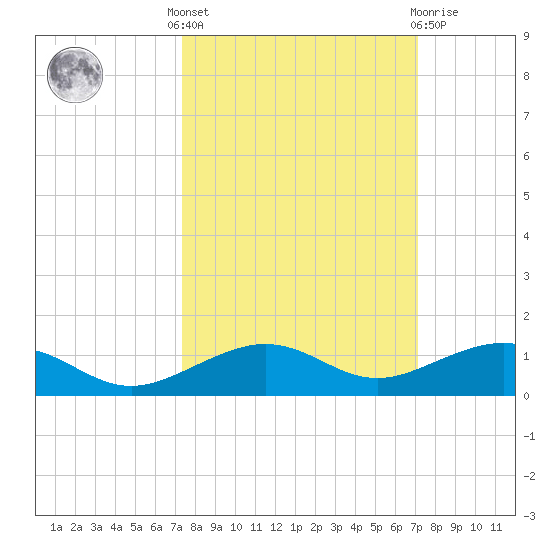 Boca Chica Key Bridge tide chart for Monday, October 6, 2025