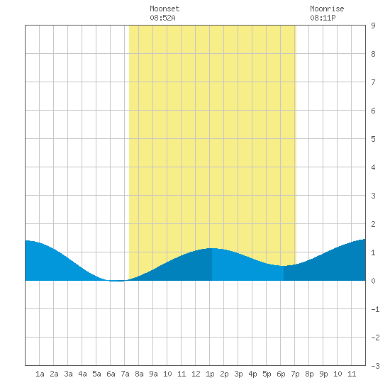 Boca Chica Key Bridge tide chart for Wednesday, October 8, 2025