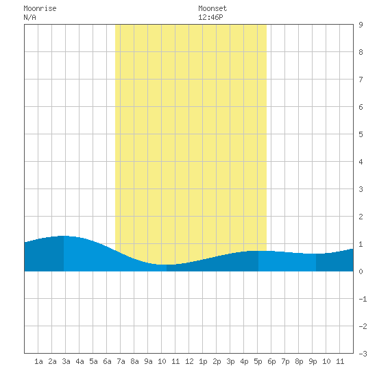Boca Chica Key Bridge tide chart for Tuesday, November 11, 2025