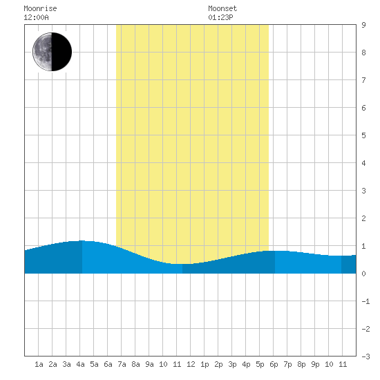 Boca Chica Key Bridge tide chart for Wednesday, November 12, 2025