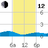 Boca Chica Key Bridge tide chart for Wednesday, November 12, 2025