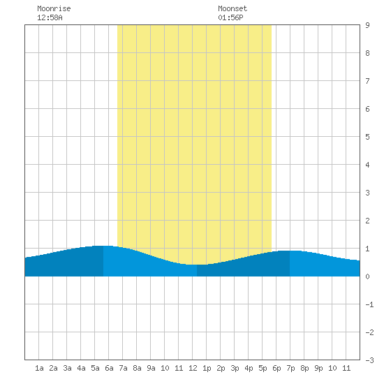 Boca Chica Key Bridge tide chart for Thursday, November 13, 2025