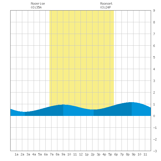 Boca Chica Key Bridge tide chart for Sunday, November 16, 2025