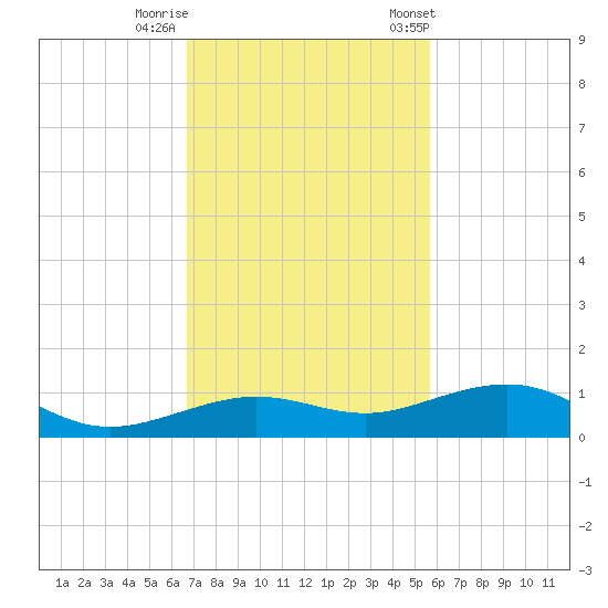 Boca Chica Key Bridge tide chart for Monday, November 17, 2025