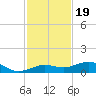 Boca Chica Key Bridge tide chart for Wednesday, November 19, 2025