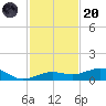 Boca Chica Key Bridge tide chart for Thursday, November 20, 2025