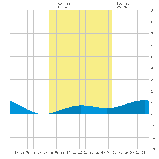 Boca Chica Key Bridge tide chart for Friday, November 21, 2025