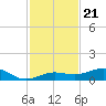 Boca Chica Key Bridge tide chart for Friday, November 21, 2025