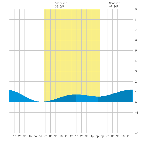 Boca Chica Key Bridge tide chart for Saturday, November 22, 2025