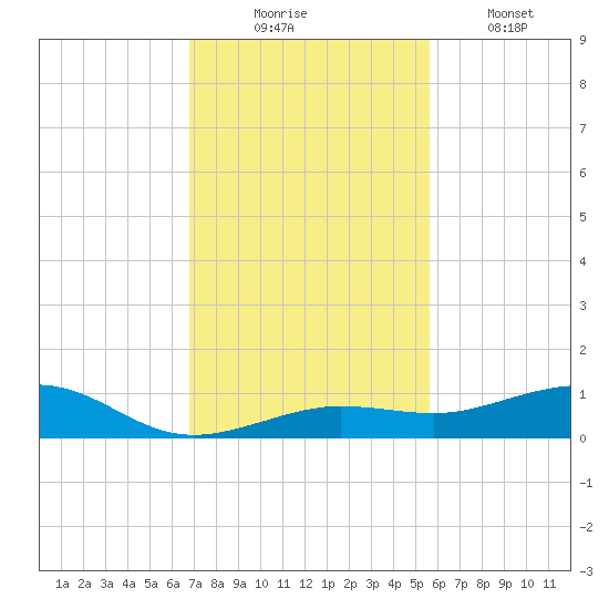 Boca Chica Key Bridge tide chart for Sunday, November 23, 2025