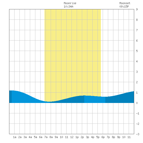 Boca Chica Key Bridge tide chart for Monday, November 24, 2025