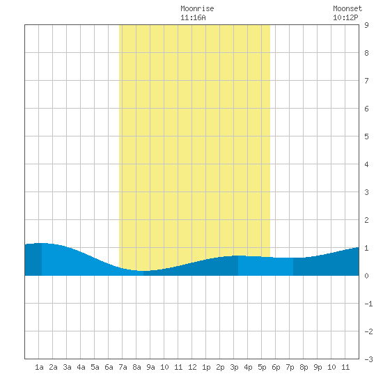 Boca Chica Key Bridge tide chart for Tuesday, November 25, 2025