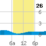 Boca Chica Key Bridge tide chart for Wednesday, November 26, 2025