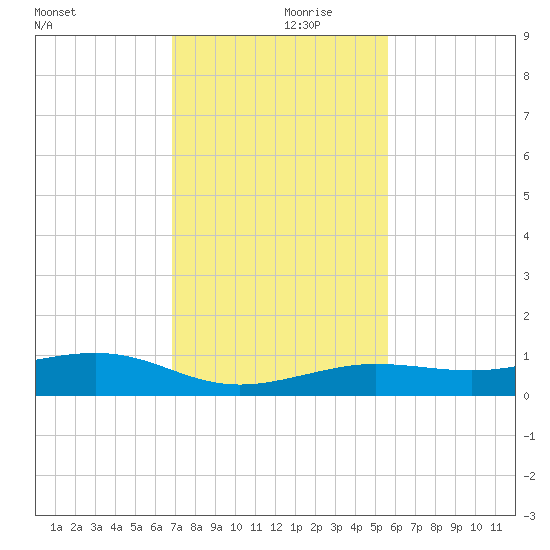 Boca Chica Key Bridge tide chart for Thursday, November 27, 2025