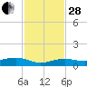 Boca Chica Key Bridge tide chart for Friday, November 28, 2025