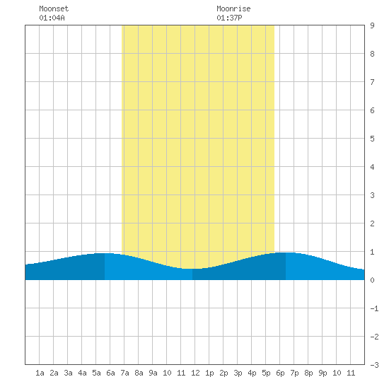 Boca Chica Key Bridge tide chart for Saturday, November 29, 2025