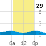 Boca Chica Key Bridge tide chart for Saturday, November 29, 2025