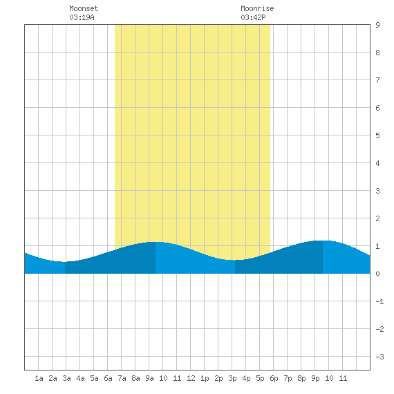 Boca Chica Key Bridge tide chart for Sunday, November 2, 2025