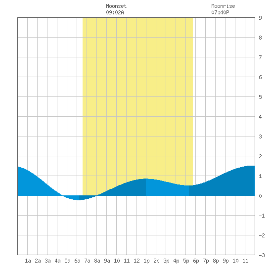 Boca Chica Key Bridge tide chart for Friday, November 7, 2025