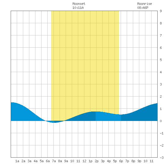 Boca Chica Key Bridge tide chart for Saturday, November 8, 2025