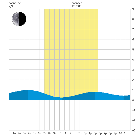 Boca Chica Key Bridge tide chart for Thursday, December 11, 2025