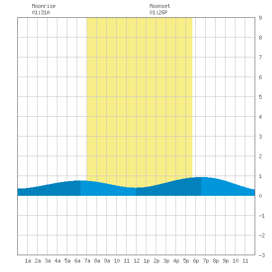 Boca Chica Key Bridge tide chart for Saturday, December 13, 2025