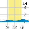 Boca Chica Key Bridge tide chart for Sunday, December 14, 2025