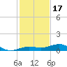 Boca Chica Key Bridge tide chart for Wednesday, December 17, 2025