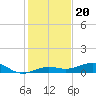 Boca Chica Key Bridge tide chart for Saturday, December 20, 2025