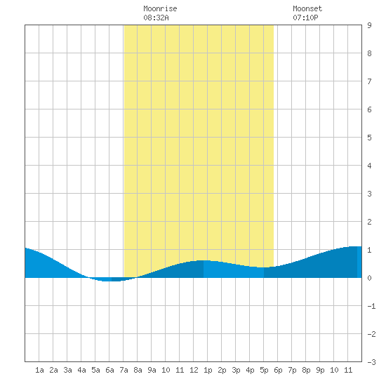Boca Chica Key Bridge tide chart for Sunday, December 21, 2025
