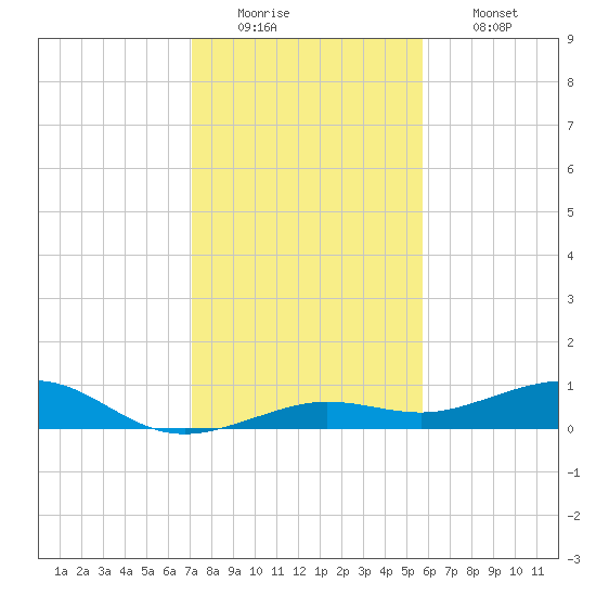 Boca Chica Key Bridge tide chart for Monday, December 22, 2025