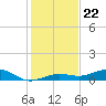 Boca Chica Key Bridge tide chart for Monday, December 22, 2025