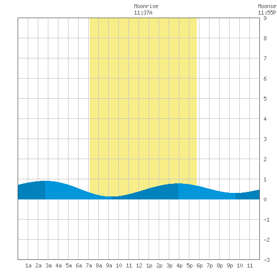 Boca Chica Key Bridge tide chart for Friday, December 26, 2025