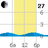 Boca Chica Key Bridge tide chart for Saturday, December 27, 2025
