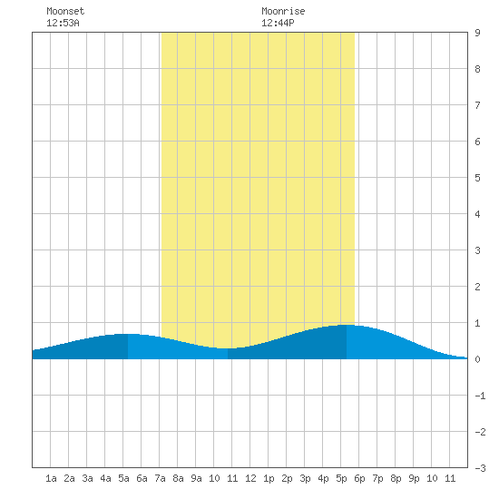 Boca Chica Key Bridge tide chart for Sunday, December 28, 2025