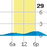 Boca Chica Key Bridge tide chart for Monday, December 29, 2025