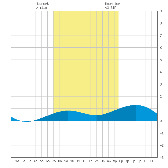Boca Chica Key Bridge tide chart for Tuesday, December 2, 2025