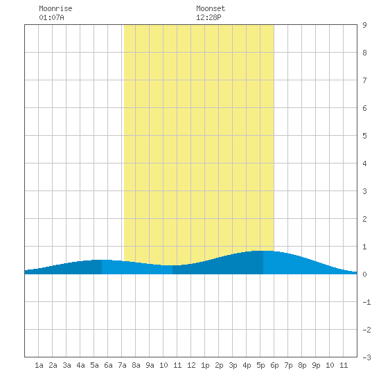 Boca Chica Key Bridge tide chart for Sunday, January 11, 2026